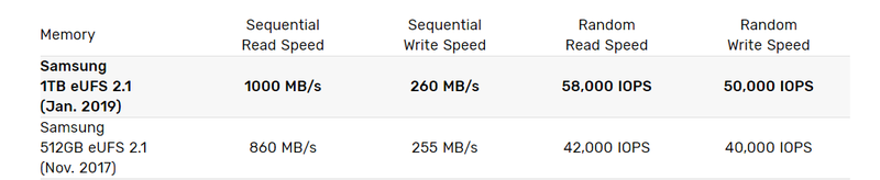 Here’s how fast the Samsung new 1TB flash drive is compared to its previous top-of-the-line component.